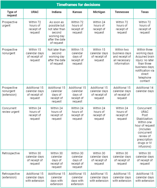 Timeframe for decisions